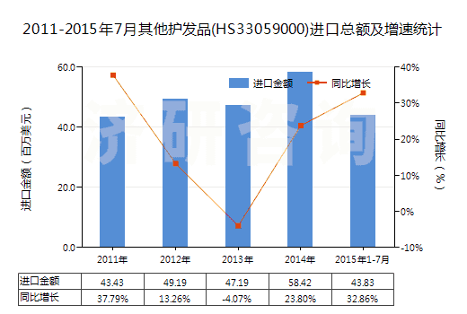 2011-2015年7月其他護發品(HS33059000)進口總額及增速統計 2011-2015年7月其他護發品(HS33059000)進口總額及增速統計